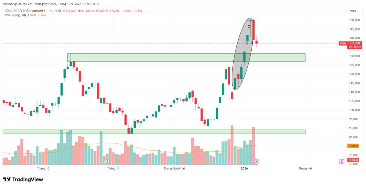 VHM: Phân tích kỹ thuật - Góc nhìn từ VSA | Áp lực cung lộ diện