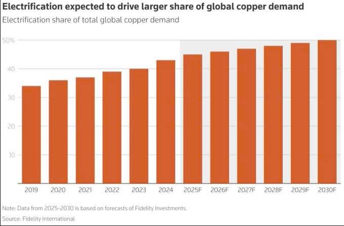 Nhu cầu Đồng thực của Trung Quốc giảm mạnh khi giá tăng kỷ lục