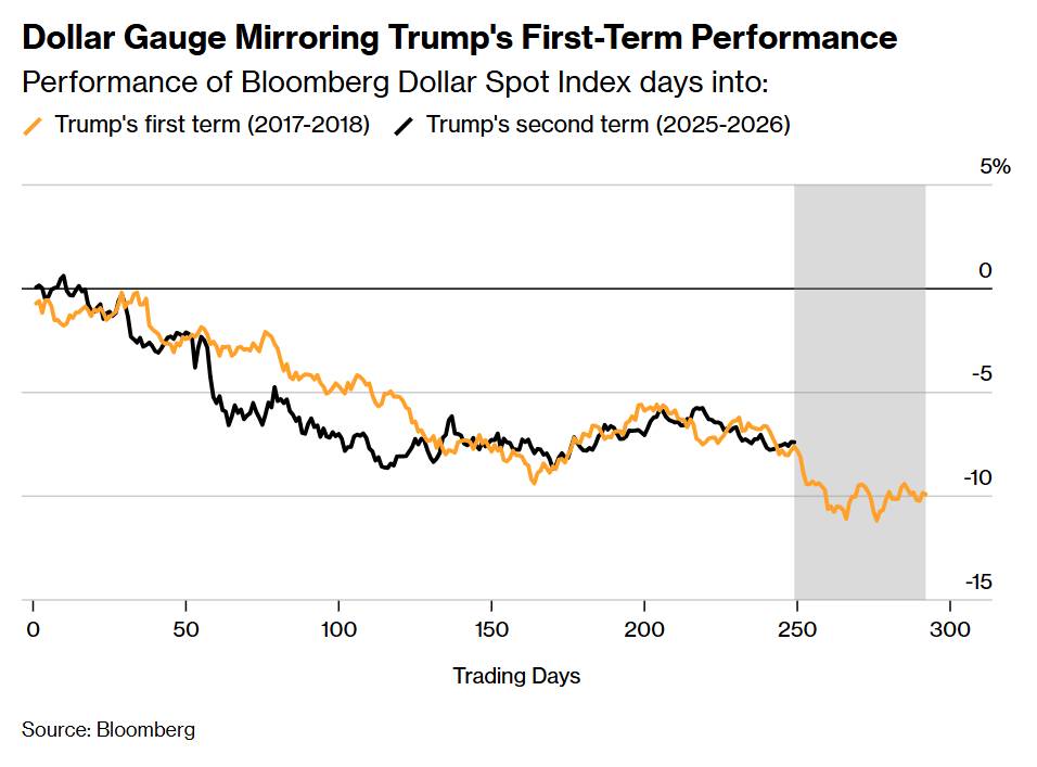 Đô la mạnh lên giữa bão địa chính trị: Chu kỳ kinh tế vẫn quan trọng hơn