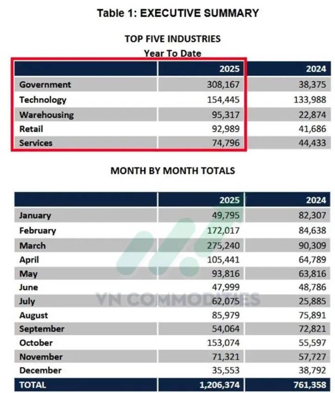 Tăng Trưởng Không Việc Làm, Lao Động Suy Yếu Và Tín Hiệu Phòng Thủ, Bức Tranh Vĩ Mô Mỹ & Hàng Hóa 2025.  ...