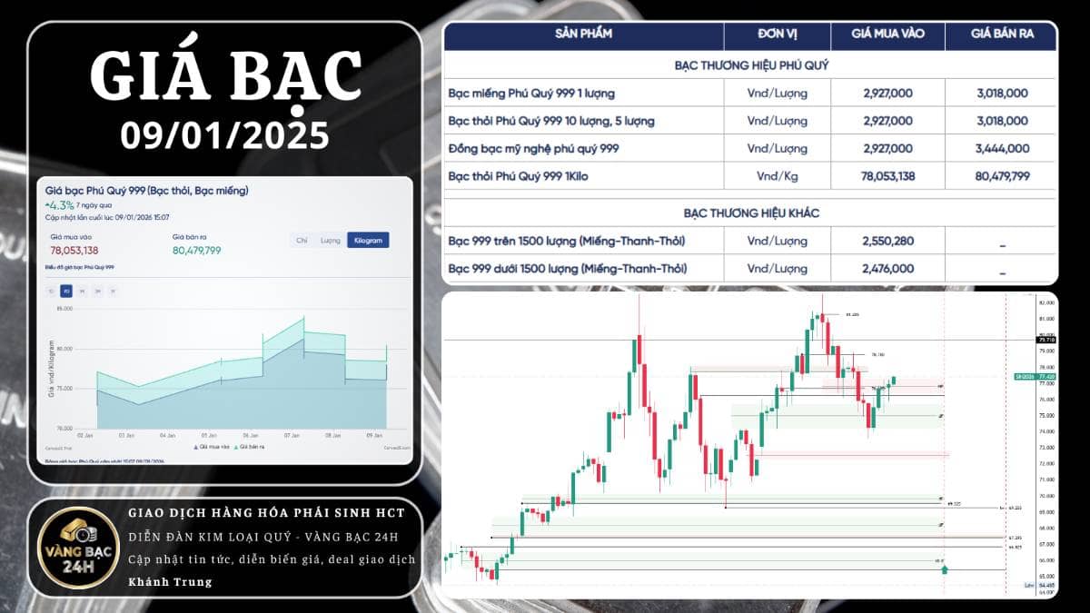 BẠC ĐIỀU CHỈNH MẠNH – NHƯNG LỰC CẦU VẪN GIỮ VỮNG. Cập nhật và nhận định Bạc ngày 09/01/2026. -------.  ...