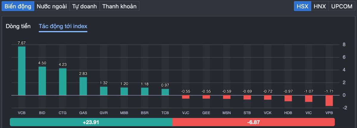 VN-Index lập đỉnh mới: khi điểm số thăng hoa nhưng thị trường “xanh vỏ – đỏ lòng”
