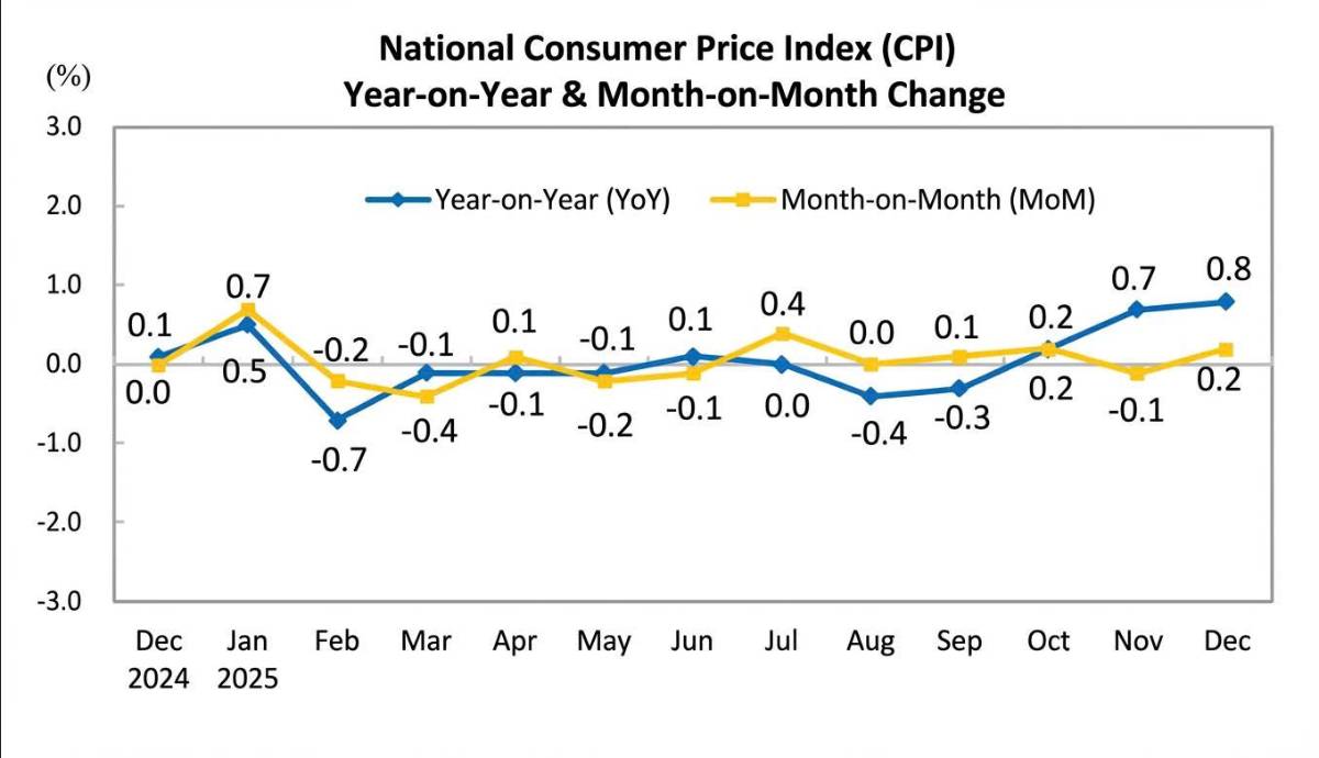 Nhu cầu Đồng thực của Trung Quốc giảm mạnh khi giá tăng kỷ lục
