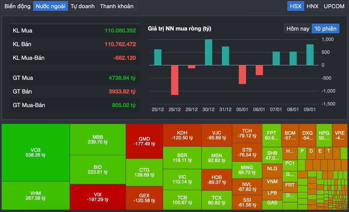 VN-Index lập đỉnh mới: khi điểm số thăng hoa nhưng thị trường “xanh vỏ – đỏ lòng”