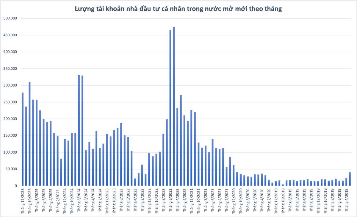 279.000 Tài khoản mới trong tháng 12/2025: dòng tiền cá nhân đang quay trở lại hay chỉ là “hiệu ứng cuối sóng”?