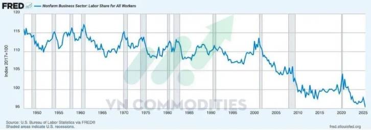 Tăng Trưởng Không Việc Làm, Lao Động Suy Yếu Và Tín Hiệu Phòng Thủ, Bức Tranh Vĩ Mô Mỹ & Hàng Hóa 2025.  ...