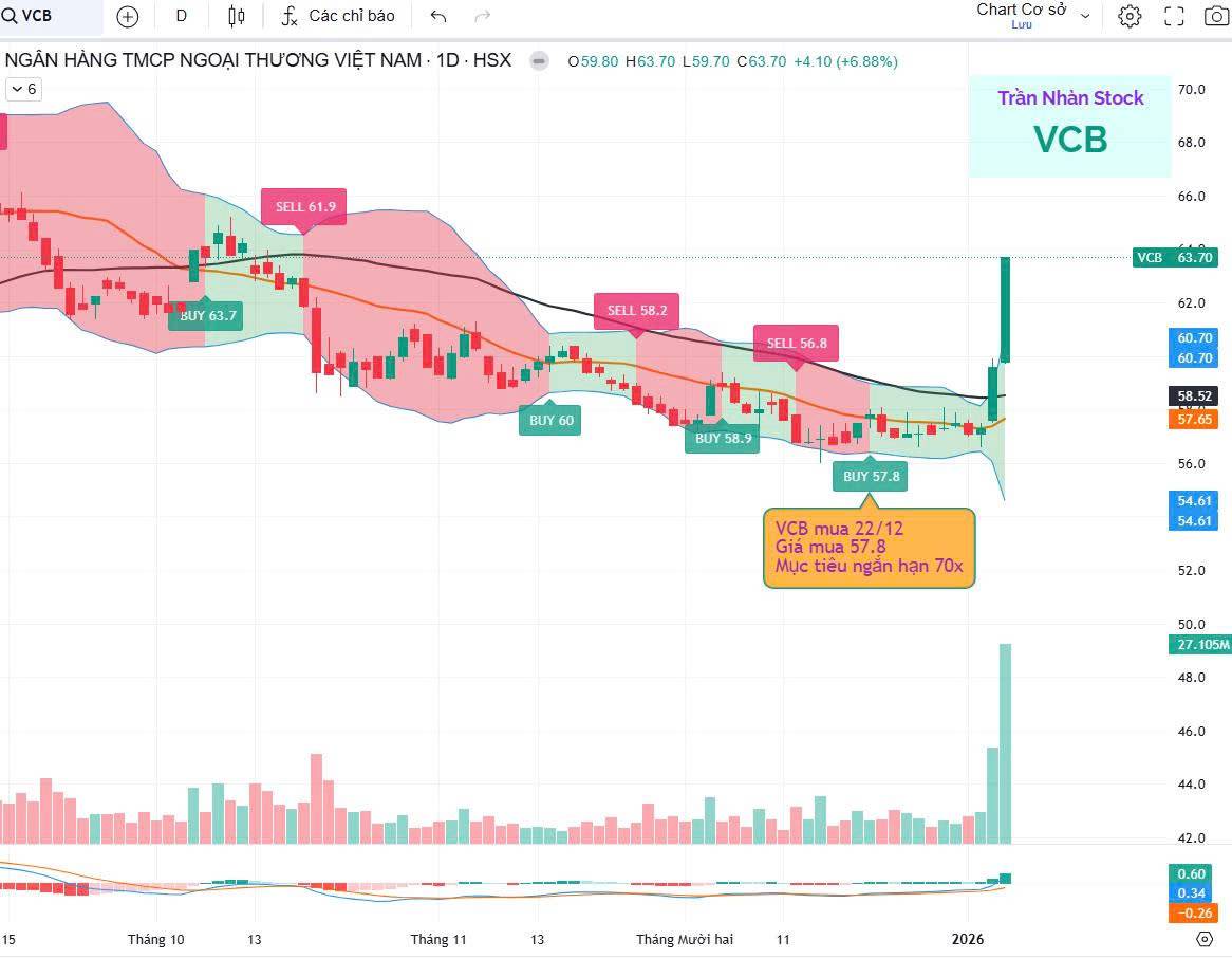 VCB: Trụ cột dẫn sóng 2026 từ "cú hích" Nghị quyết 79