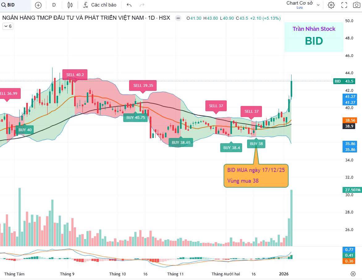 BID: "Ngòi nổ" tăng vốn và áp lực thoái vốn 2026
