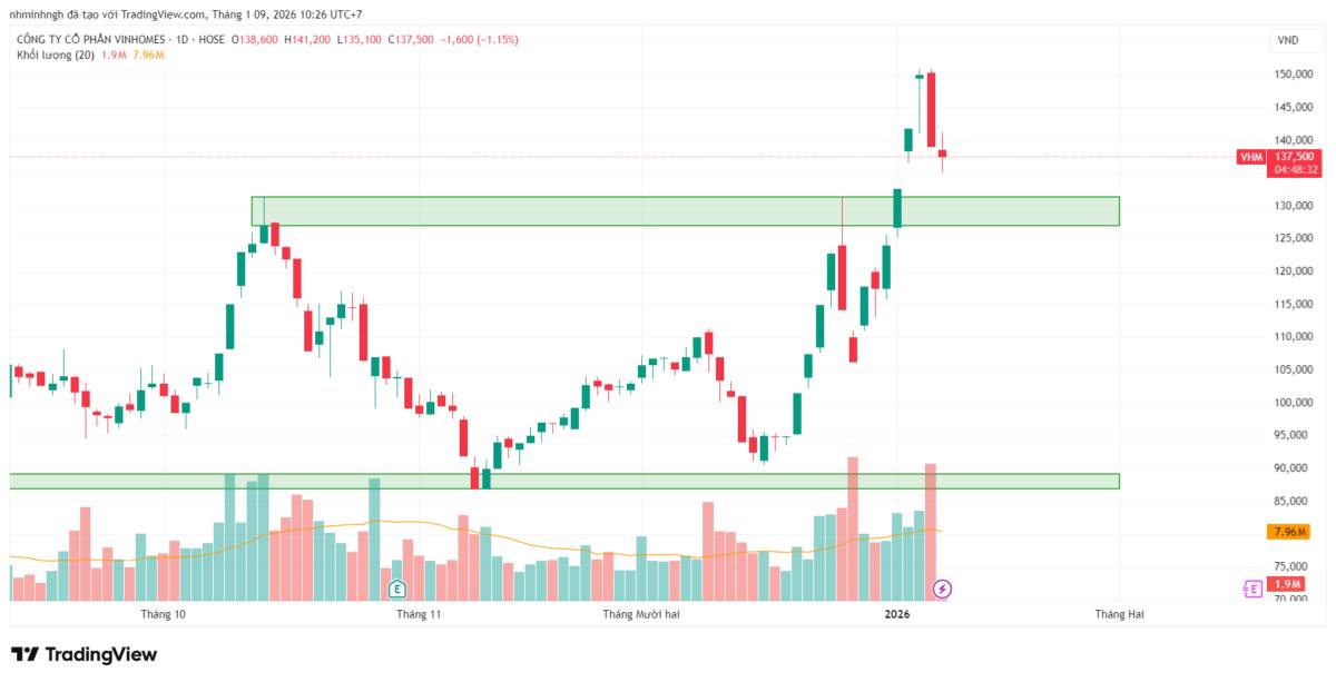 VHM: Phân tích kỹ thuật - Góc nhìn từ VSA | Áp lực cung lộ diện