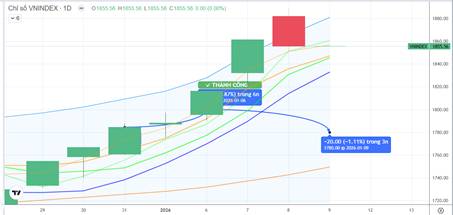 Chiến lược 09.01.2026: Tiền ngắn luân chuyển sang Bank, hỗ trợ gần 1813-1835 điểm. Áp lực “VIN”, Dầu khí