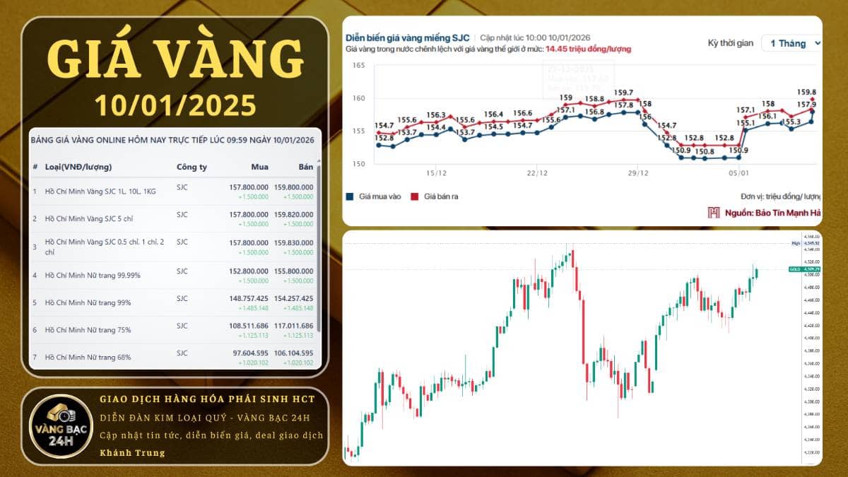 Cập nhật & nhận định giá Vàng ngày 10/01/2026