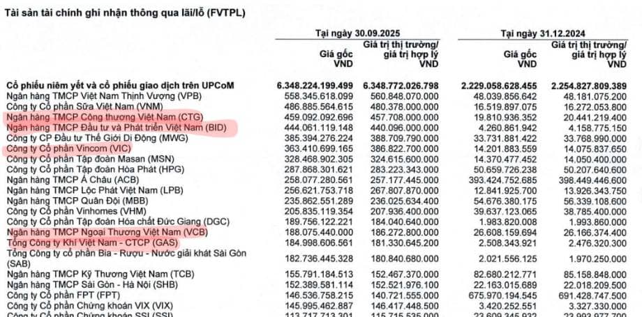 Nhóm Dầu khí & Ngân hàng chiếm sóng - Nhưng đừng quên cổ phiếu này cũng đang sở hữu danh mục tự doanh cực kỳ đáng gờm!