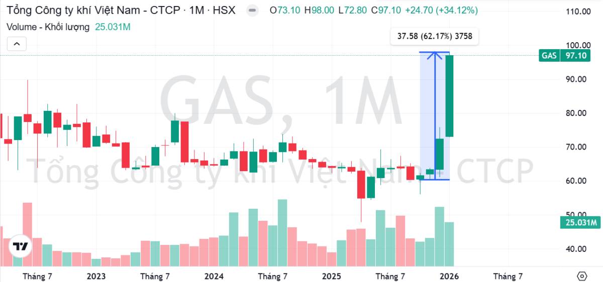 Nhóm Dầu khí & Ngân hàng chiếm sóng - Nhưng đừng quên cổ phiếu này cũng đang sở hữu danh mục tự doanh cực kỳ đáng gờm!