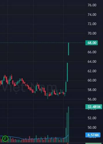 Rồi rồi! Xịn chưa mấy ní! Chắc là PLX PVD rồi ...... nay đến lượt cổ đông VCB CTG BID ăn tôm tùm cua  ...