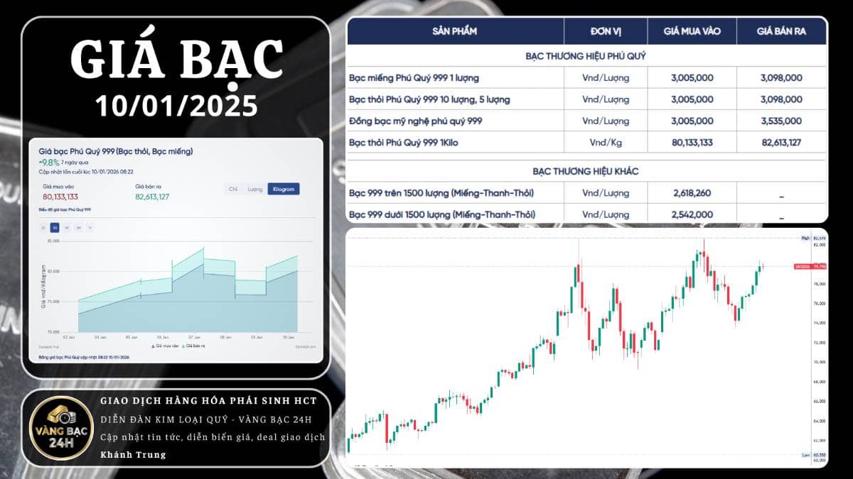 BẠC DUY TRÌ ĐÀ TĂNG MẠNH 4% - XU HƯỚNG TÍCH CỰC SAU TIN NON FARM. Cập nhật và nhận định giá Bạc ngày  ...