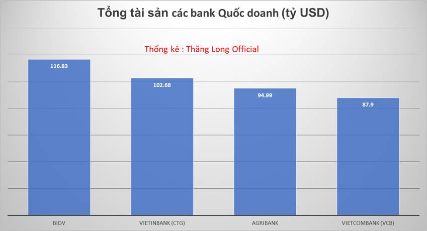 Mục tiêu 3 ngân hàng Quốc doanh vào Top 100 BANK lớn nhất Châu Á có khả thi ?