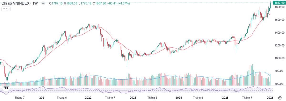Thị trường tuần 12-16/1: Khi phân hoá cực đoan, nhà đầu tư cần làm gì?