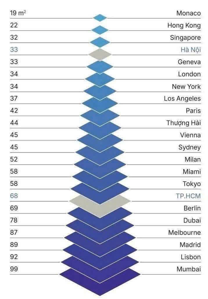 Thu nhập bình quân đầu người Singapore là 90k $ / năm.. Theo World bank thống kê Việt Nam năm 2024 đạt  ...