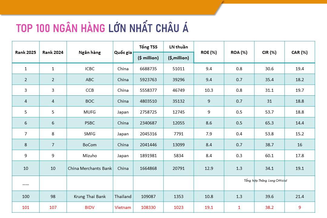 Mục tiêu 3 ngân hàng Quốc doanh vào Top 100 BANK lớn nhất Châu Á có khả thi ?