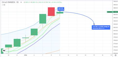 Chiến lược 12.01.2026: Cẩn trọng áp lực chốt lãi vùng 1870-1880 nếu tiếp tục tăng “nóng” đầu phiên