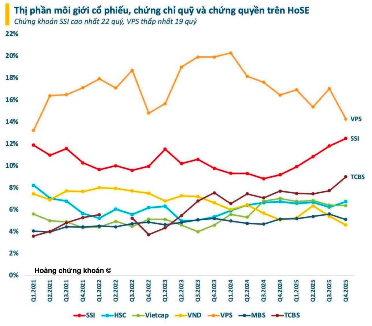 CHUYỆN CỦA NHỮNG NGƯỜI BUÔN CHỨNG Q4. Người ta cứ bảo 'Tiền nào của nấy', nhưng nhìn vào bảng thị phần  ...