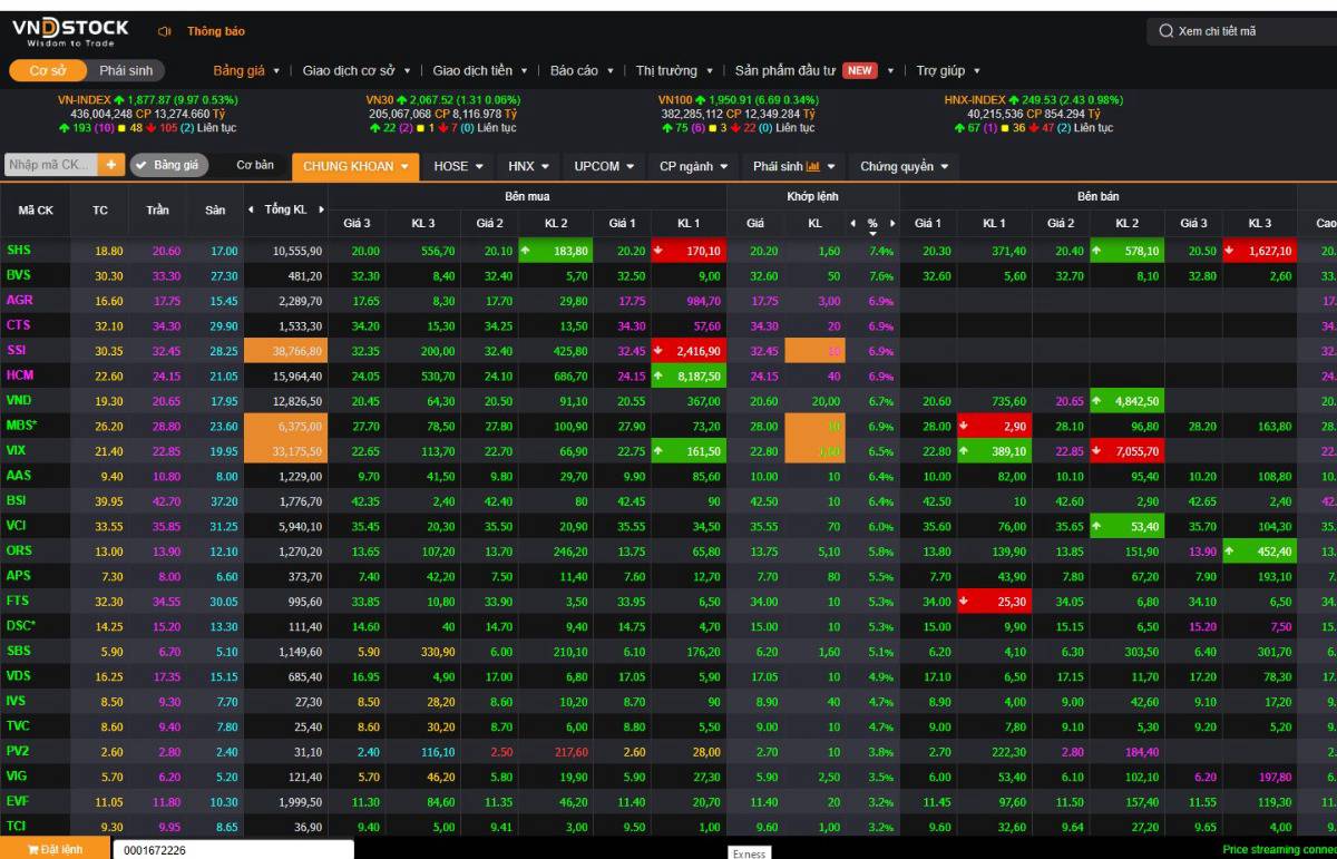 Nhóm chứng khoán tăng mạnh sáng nay: Không phải sóng tin, mà là vị thế trong chu kỳ mới