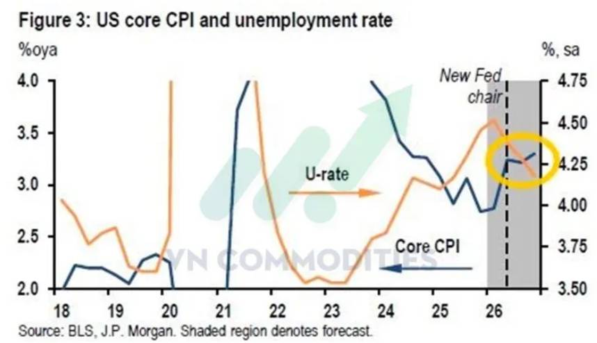 Lạm phát quay lại, dòng tiền đổi hướng: Góc nhìn vĩ mô và hàng hóa đầu năm 2026