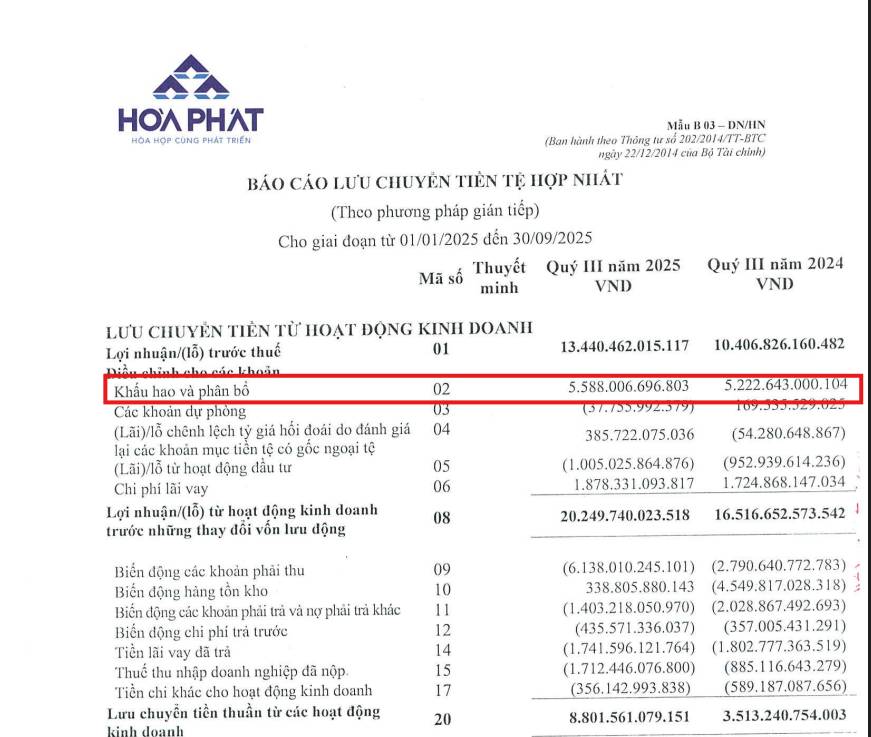 HPG – Câu chuyện khấu hao đang ‘giấu’ bao nhiêu dòng tiền thật?