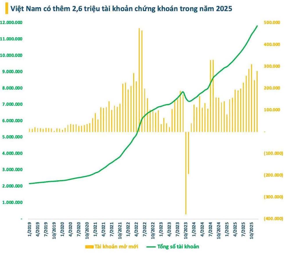 Số lượng tài khoản bùng nổ – thị trường đi trước kế hoạch 5 năm