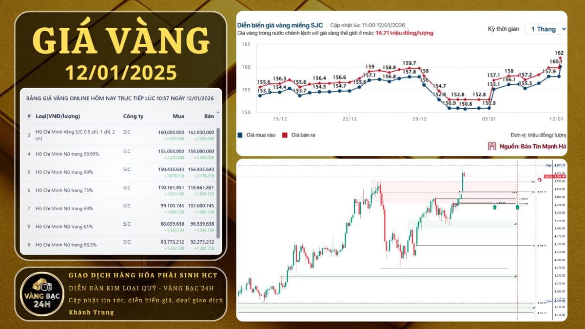 Vàng vượt đỉnh lịch sử – Xu hướng tích cực nhưng cần kiểm soát rủi ro