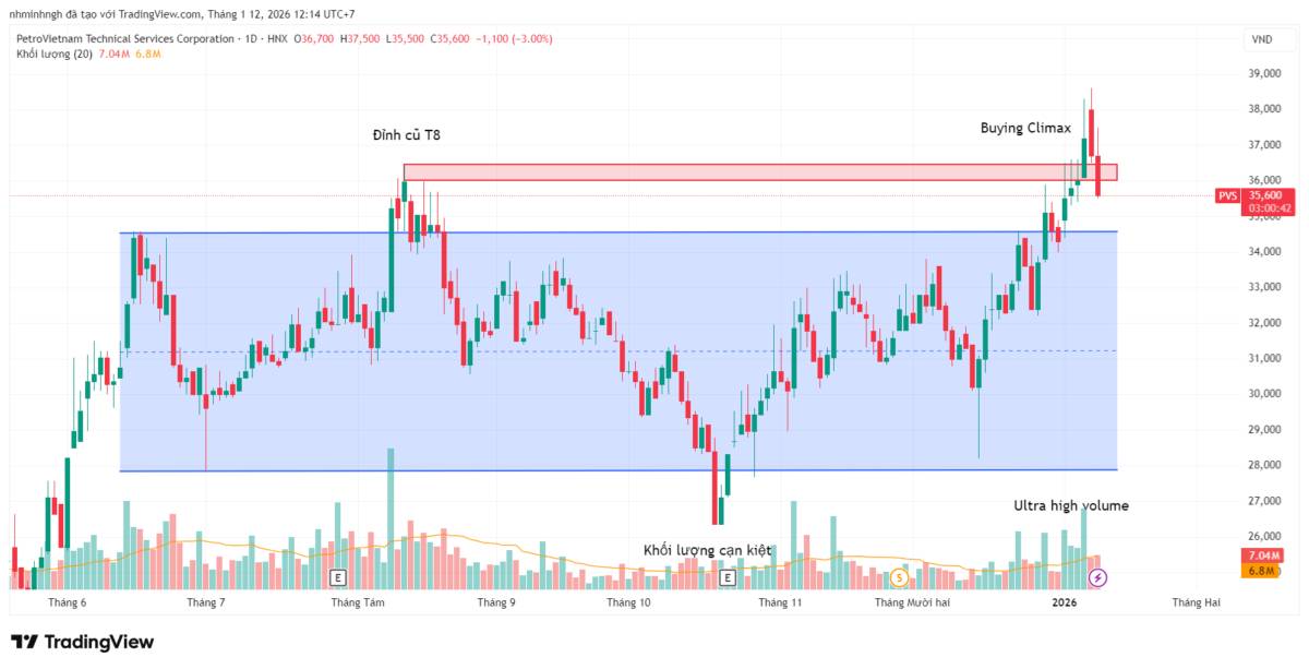 PVS: Phân tích kỹ thuật - Góc nhìn từ VSA - Áp lực bán xuất hiện!