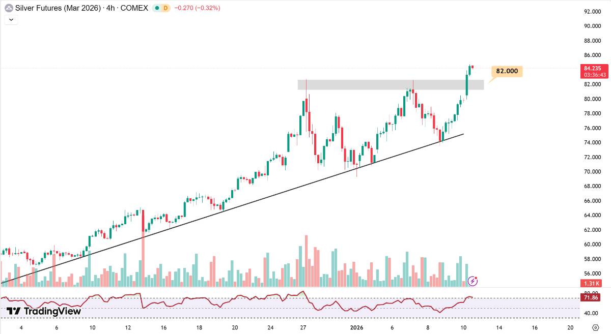 Phân tích xu hướng giá bạc hôm nay ngày 12/01/2026