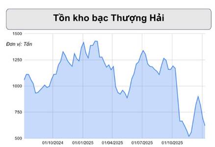 🛑BẠC COMEX: Giá phục hồi, Kiểm Định Kháng Cự Mạnh quanh 85USD. 1. Thông tin cơ bản. Tồn kho:. Tồn kho  ...