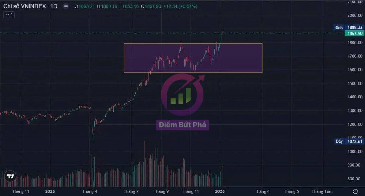 Chứng Khoán Tuần 12/1 - 16/1 Và Cổ Phiếu Chú Ý