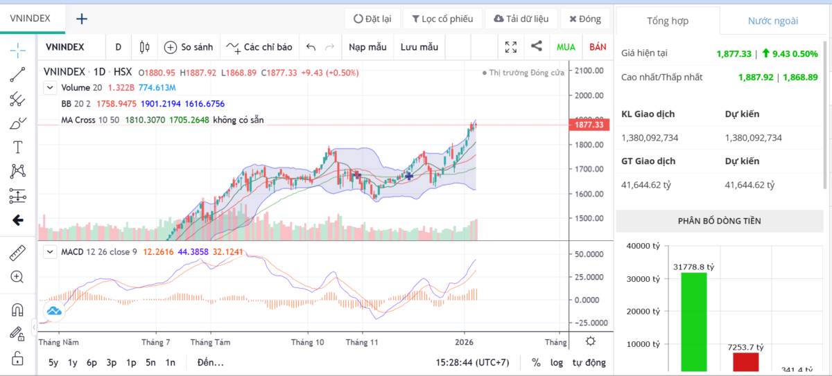 Tổng hợp phiên giao dịch ngày 12/1/2026