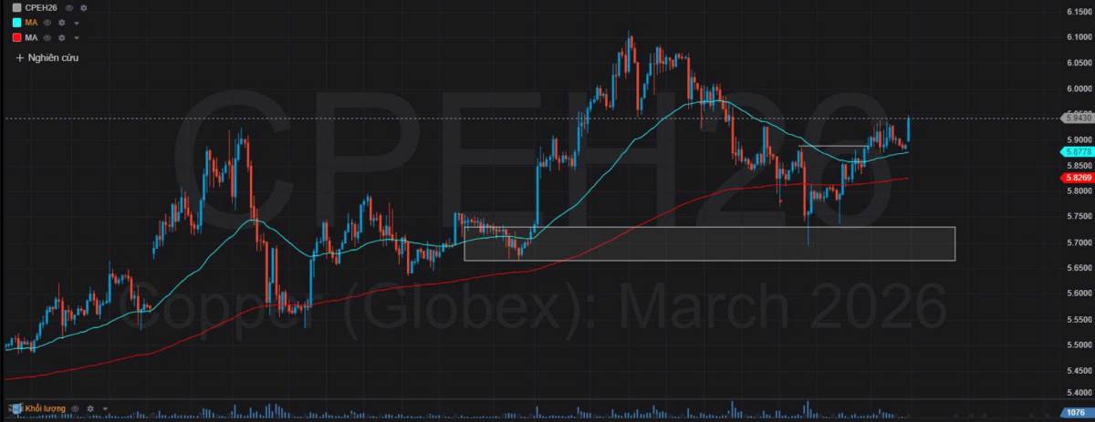 🛑KIM LOẠI ĐỒNG. ﻿. 💥Tin tức. - Giá đồng kỳ hạn ổn định ở mức gần 5,8 USD/ounce vào thứ Sáu sau hai  ...
