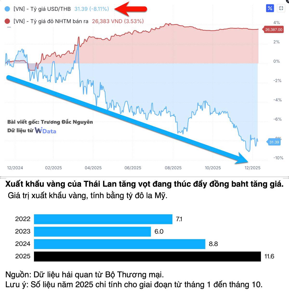 Quy luật kinh tế đảo lộn ở Thái Lan