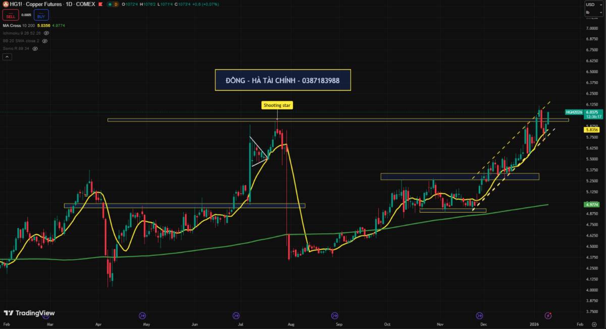 Đồng comex: Xu hướng tăng vẫn giữ vững, thị trường đang kiểm tra vùng cung quan trọng