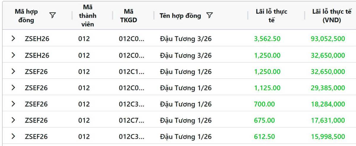 Tồn kho ngô và đậu tương tăng vọt, lúa mì lo ngại thời tiết Nga