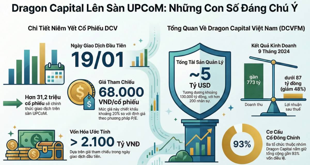 Dragon Capital Việt Nam (DCVFM): Hành trình từ "người tiên phong" đến cột mốc niêm yết trên thị trường chứng khoán