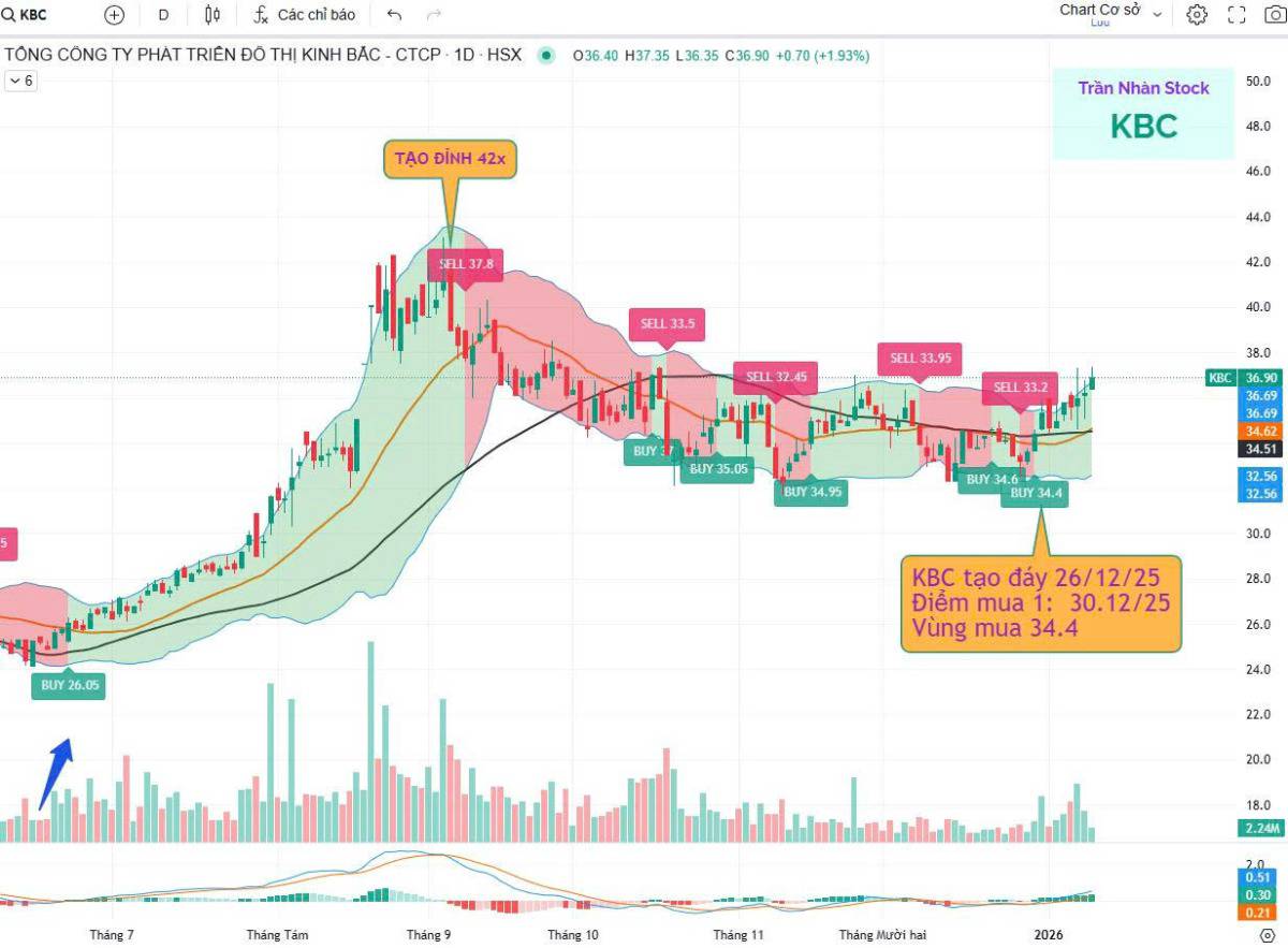 KBC: KĐT Tràng Cát là động lực tăng trưởng chiến lược năm 2026