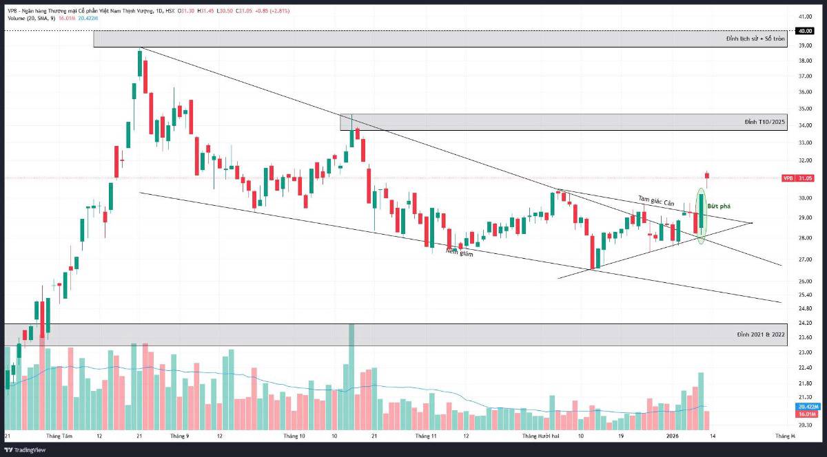 Siết tín dụng liệu có làm khó được VPB?