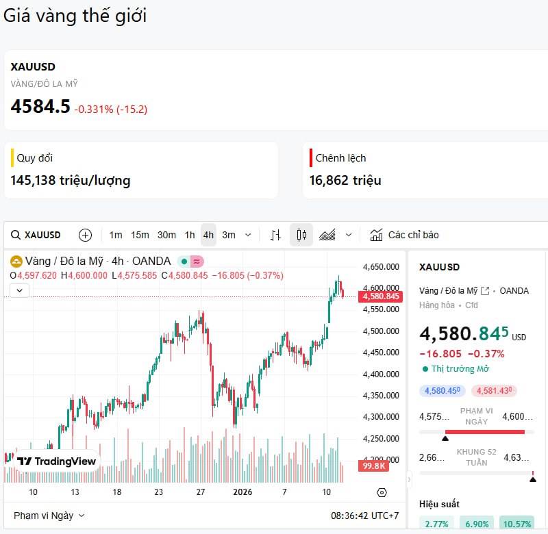Yếu tố chính trị đang chi phối giá vàng? (13/1/2026)
