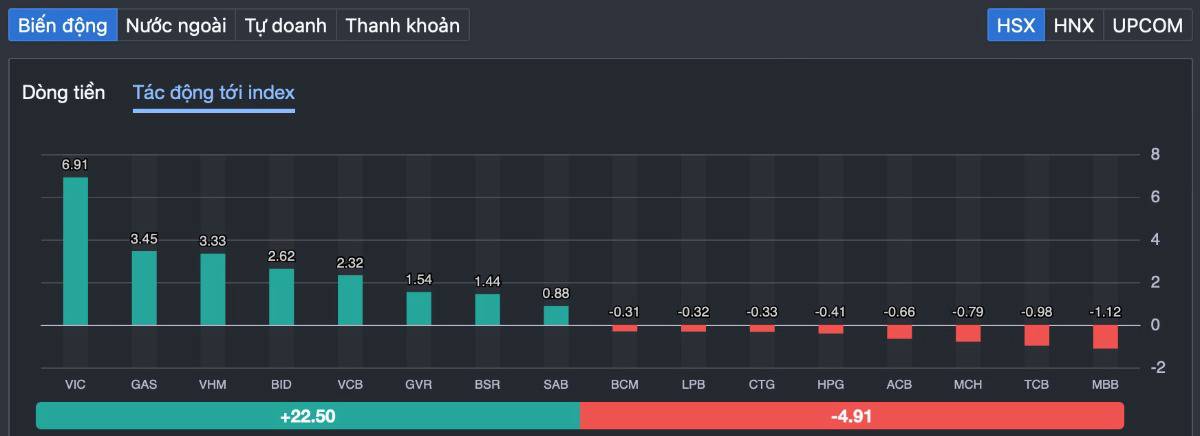 VN-Index chạm 1.900 rồi vượt qua: dòng tiền đang “chọn mặt gửi vàng” hay chỉ là hưng phấn ngắn hạn?
