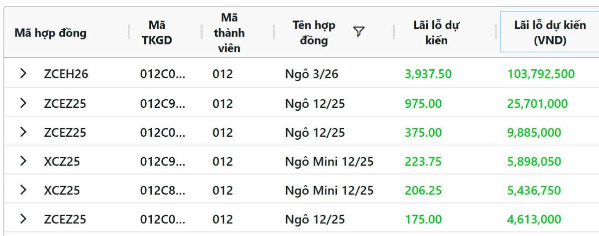 Tồn kho ngô và đậu tương tăng vọt, lúa mì lo ngại thời tiết Nga