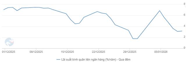 NHNN quay lại hút ròng thanh khoản trên thị trường mở