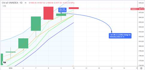 Chiến lược 13.01.2026: Bỏ ngỏ nhịp “rũ” kiểm định lại vùng MA5 1849-1864 điểm, hạ tỷ trọng lướt