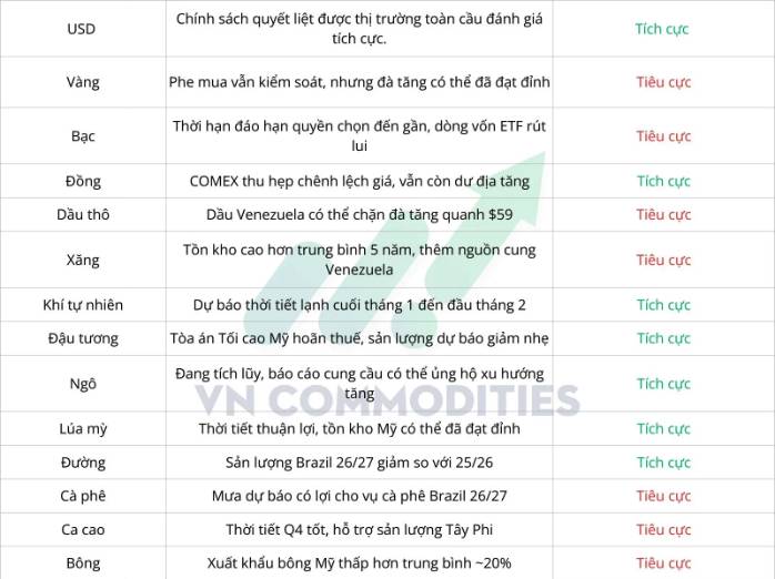 Tổng Quan Thị Trường Hàng Hóa Tuần 12 – 16/01/2026: USD Duy Trì Sức Mạnh, Kim Loại Và Nông Sản Phân Hóa, Khí Tự Nhiên Manh Nha Phục Hồi