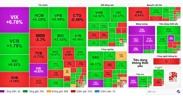 Nhịp đập Thị trường 13/01: Sắc tím lan tỏa ở nhóm dầu khí