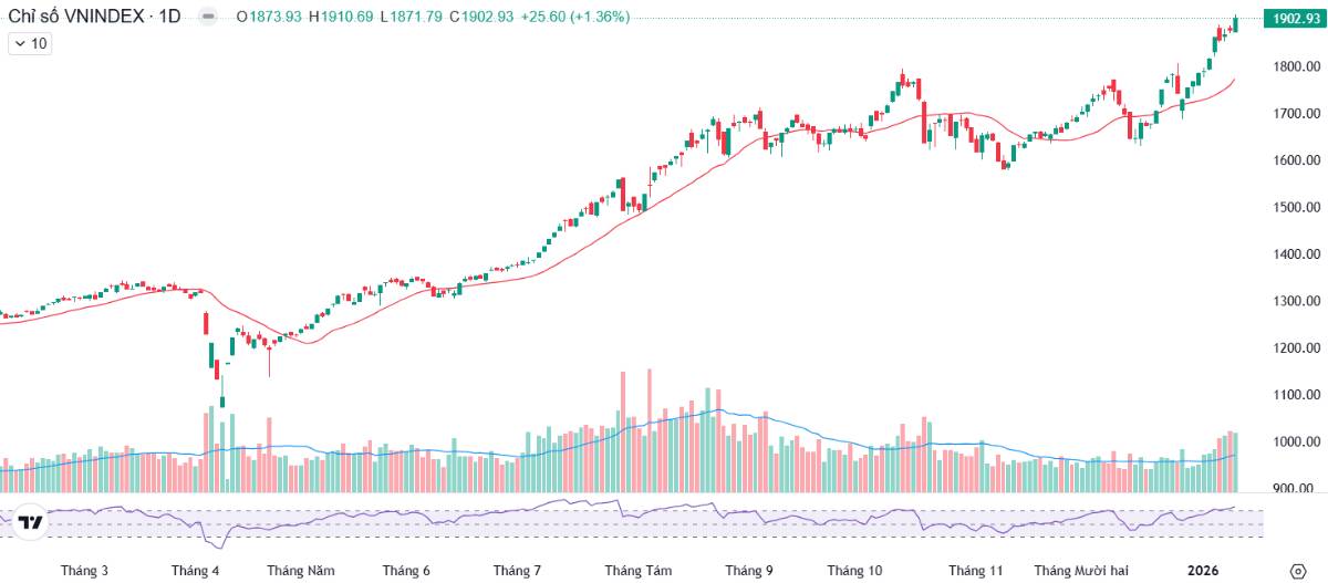 1.900 điểm và hành động? - Cơ hội đầu tư hấp dẫn liệu có còn hiện diện?